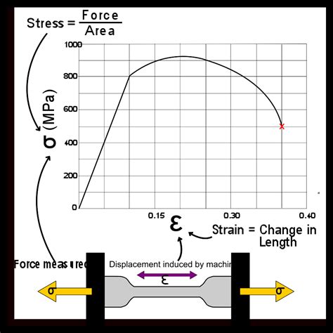 strain rate in tensile test|formula for stress and strain.